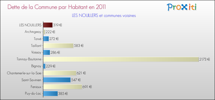 Dette par habitant de la commune en 2011 pour LES NOUILLERS et les communes proches Comparaison de la dette par habitant de la commune en 2011 pour LES NOUILLERS et les communes voisines