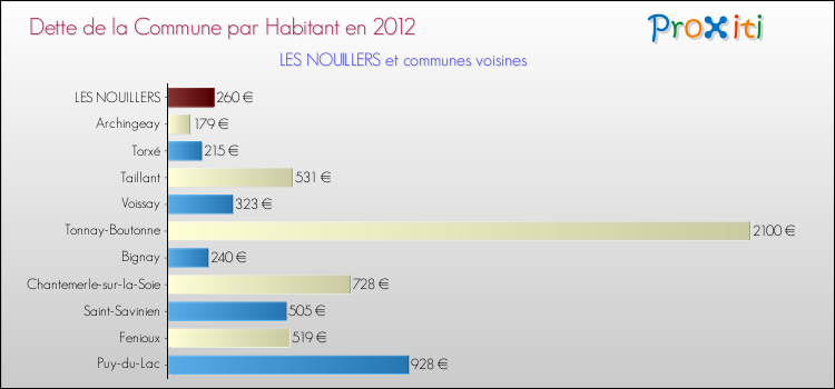 Dette par habitant de la commune en 2012 pour LES NOUILLERS et les communes proches Comparaison de la dette par habitant de la commune en 2012 pour LES NOUILLERS et les communes voisines