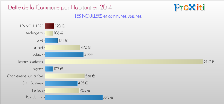 Dette par habitant de la commune en 2014 pour LES NOUILLERS et les communes proches Comparaison de la dette par habitant de la commune en 2014 pour LES NOUILLERS et les communes voisines