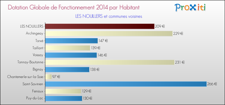 Montant des dotations globales de fonctionnement DGF par Habitant pour LES NOUILLERS et les communes proches en 2014. Comparaison des des dotations globales de fonctionnement DGF par habitant pour LES NOUILLERS et les communes voisines en 2014.