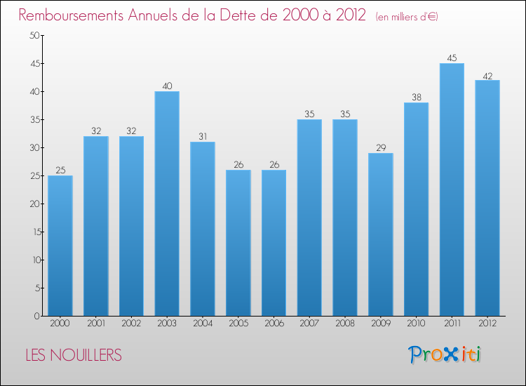 Evolution de l'annuité de la dette pour la commune de LES NOUILLERS de 2000 à 2012 Annuités de la dette pour LES NOUILLERS de 2000 à 2012