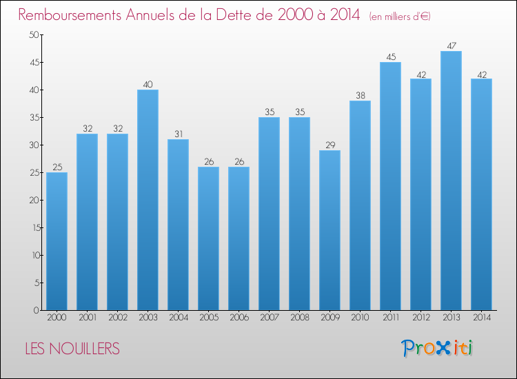Evolution de l'annuité de la dette pour la commune de LES NOUILLERS de 2000 à 2014 Annuités de la dette pour LES NOUILLERS de 2000 à 2014