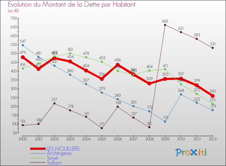 Evolution de la dette par habitant pour la commune de LES NOUILLERS et les communes proches de 2000 à 2012 Comparaison de la dette par habitant pour LES NOUILLERS et les communes voisines de 2000 à 2012