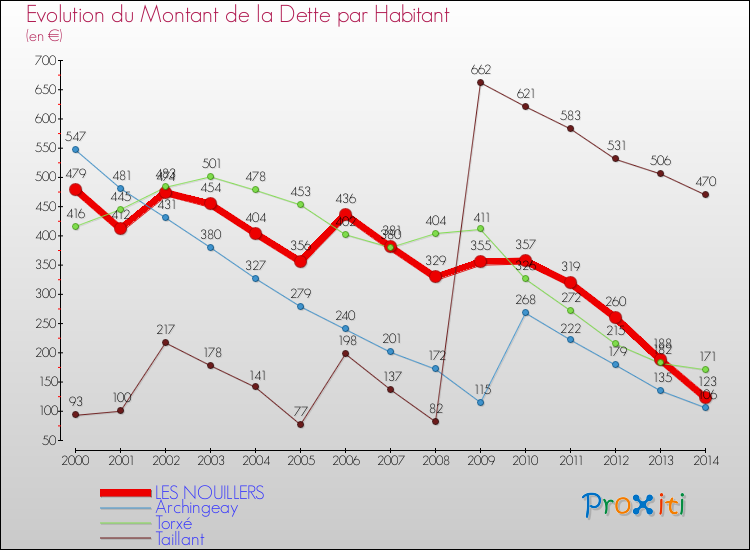 Evolution de la dette par habitant pour la commune de LES NOUILLERS et les communes proches de 2000 à 2014 Comparaison de la dette par habitant pour LES NOUILLERS et les communes voisines de 2000 à 2014