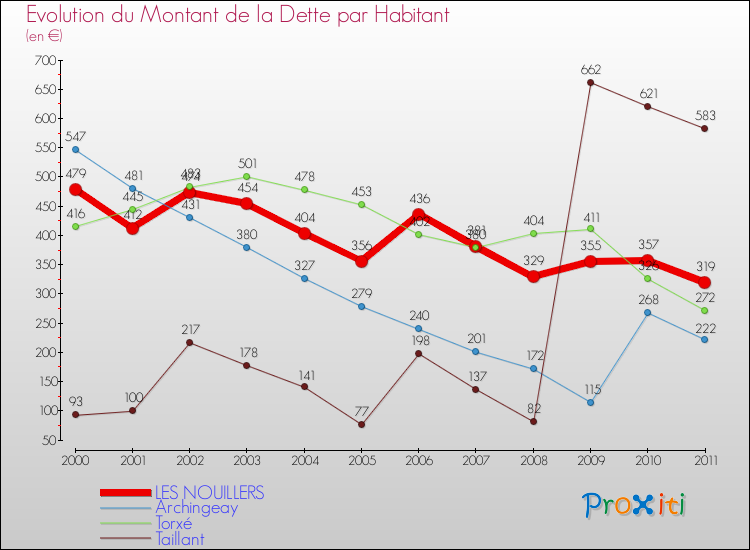 Evolution de la dette par habitant pour la commune de LES NOUILLERS et les communes proches Comparaison de la dette par habitant pour LES NOUILLERS et les communes voisines