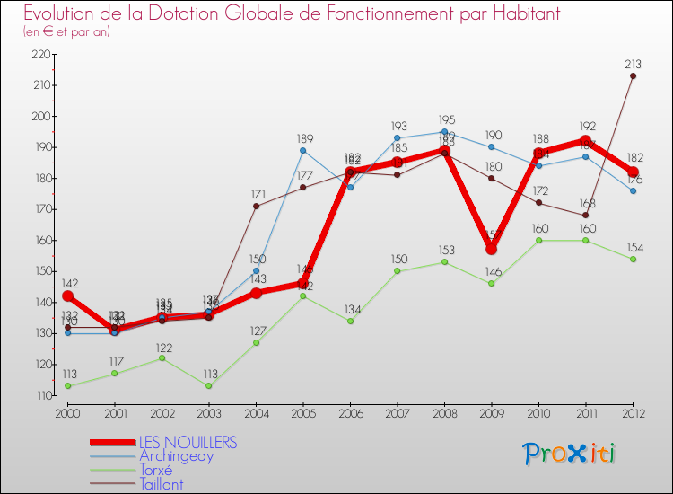 Evolution et montant de la dotation globale de fonctionnement par Habitant pour LES NOUILLERS et les communes proches Comparaison des dotations globales de fonctionnement par habitant pour LES NOUILLERS et les communes voisines