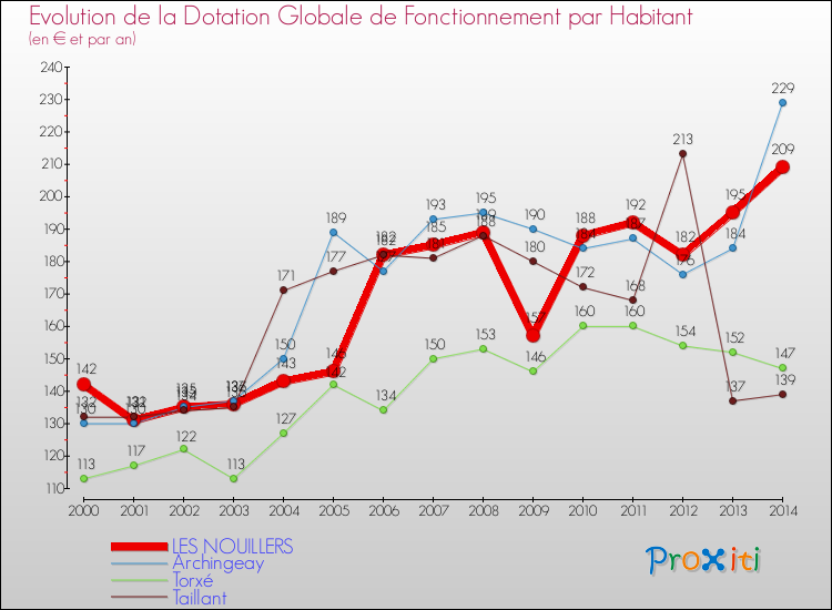 Evolution et montant de la dotation globale de fonctionnement par Habitant pour LES NOUILLERS et les communes proches de 2000 à 2014. Comparaison des dotations globales de fonctionnement par habitant pour LES NOUILLERS et les communes voisines de 2000 à 2014.