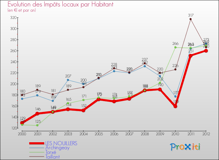 Evolution et montant des impôts locaux par Habitant pour LES NOUILLERS et les communes proches Comparaison des impôts locaux par habitant pour LES NOUILLERS et les communes voisines