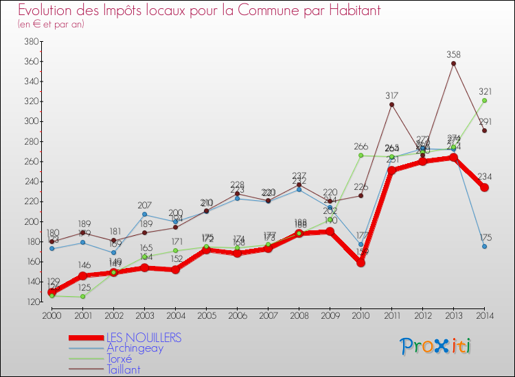 Evolution et montant des impôts locaux par Habitant pour LES NOUILLERS et les communes proches de 2000 à 2014 Comparaison des impôts locaux par habitant pour LES NOUILLERS et les communes voisines de 2000 à 2014