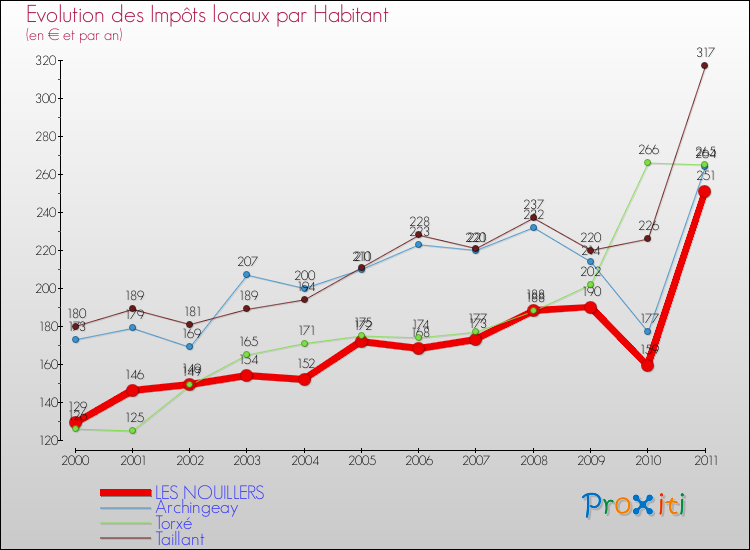 Evolution et montant des impôts locaux par Habitant pour LES NOUILLERS et les communes proches Comparaison des impôts locaux par habitant pour LES NOUILLERS et les communes voisines