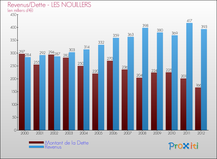 Evolution comparée de la dette et des revenus pour la commune de LES NOUILLERS de 2000 à 2012 Comparaison de la dette et des revenus pour LES NOUILLERS de 2000 à 2012