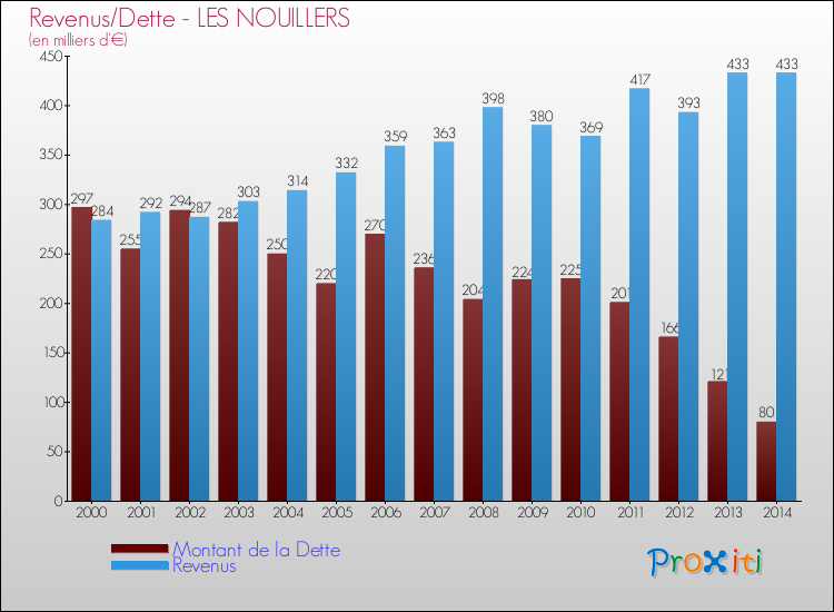 Evolution comparée de la dette et des revenus pour la commune de LES NOUILLERS de 2000 à 2014 Comparaison de la dette et des revenus pour LES NOUILLERS de 2000 à 2014