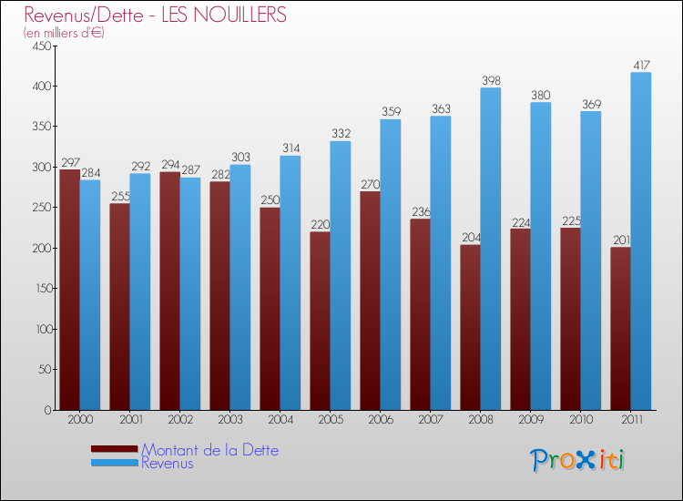 Evolution comparée de la dette et des revenus pour la commune de LES NOUILLERS de 2000 à 2011 Comparaison de la dette et des revenus pour LES NOUILLERS de 2000 à 2011