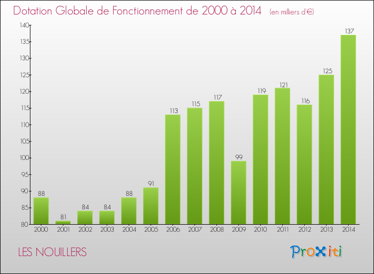 Evolution du montant de la Dotation Globale de Fonctionnement pour la commune de LES NOUILLERS de 2000 à 2014 Evolution du montant de la Dotation Globale de Fonctionnement pour LES NOUILLERS de 2000 à 2014