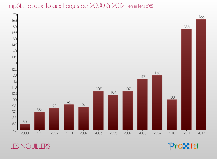 Evolution des Impôts Locaux pour la commune de LES NOUILLERS de 2000 à 2012 Evolution des Impôts Locaux pour LES NOUILLERS de 2000 à 2012