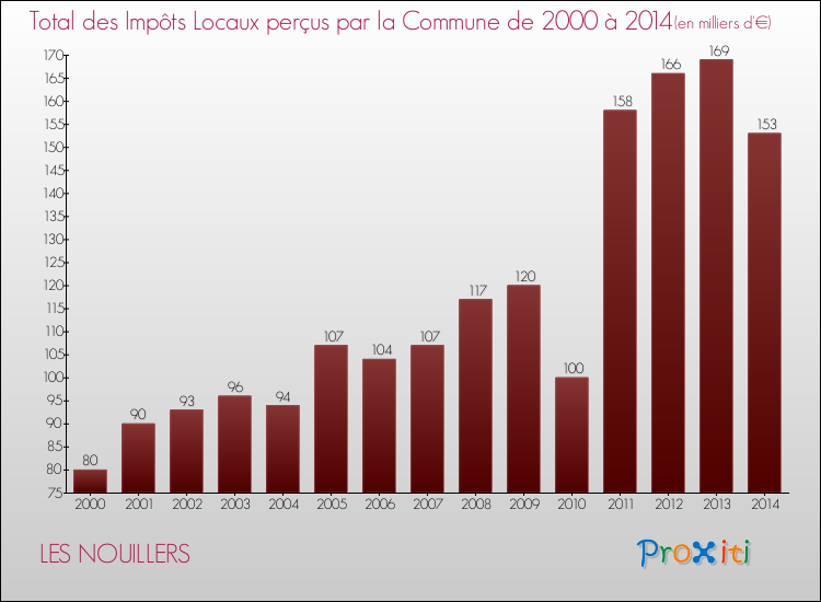 Evolution des Impôts Locaux pour la commune de LES NOUILLERS de 2000 à 2014 Evolution des Impôts Locaux pour LES NOUILLERS de 2000 à 2014