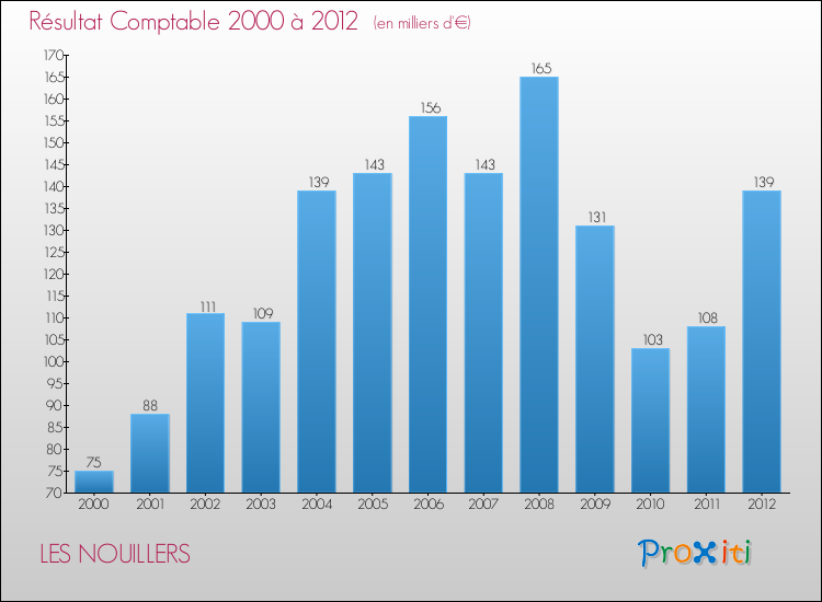 Evolution du résultat comptable pour la commune de LES NOUILLERS de 2000 à 2012 Evolution du résultat comptable pour LES NOUILLERS de 2000 à 2012