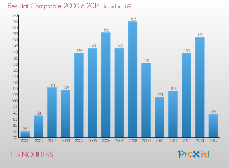 Evolution du résultat comptable pour la commune de LES NOUILLERS de 2000 à 2014 Evolution du résultat comptable pour LES NOUILLERS de 2000 à 2014