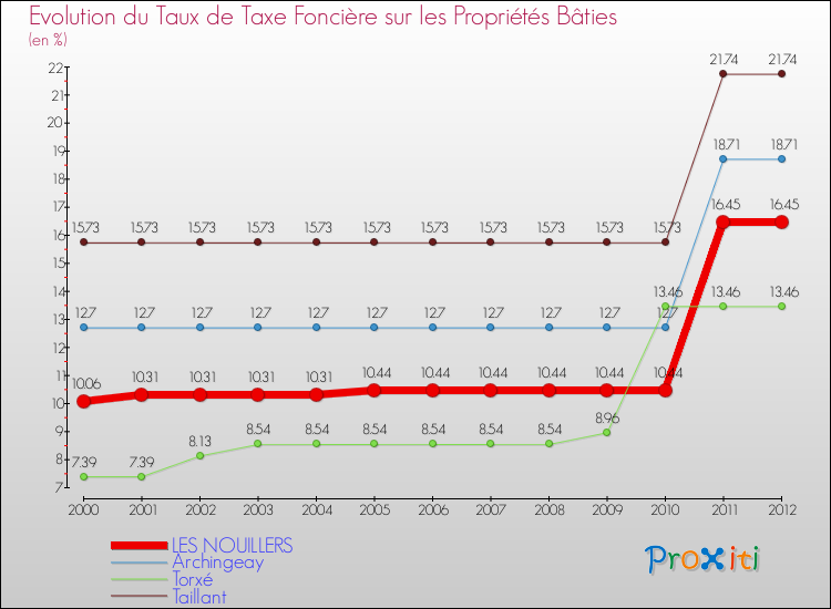 Evolution du taux de la taxe foncière sur le bati pour LES NOUILLERS et les communes proches de 2000 à 2012 Comparaison des taux de taxe foncière sur le bati pour LES NOUILLERS et les communes voisines de 2000 à 2012