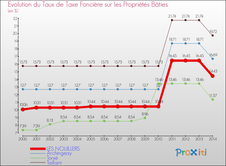 Evolution du taux de la taxe foncière sur le bati pour LES NOUILLERS et les communes proches de 2000 à 2014 Comparaison des taux de taxe foncière sur le bati pour LES NOUILLERS et les communes voisines de 2000 à 2014