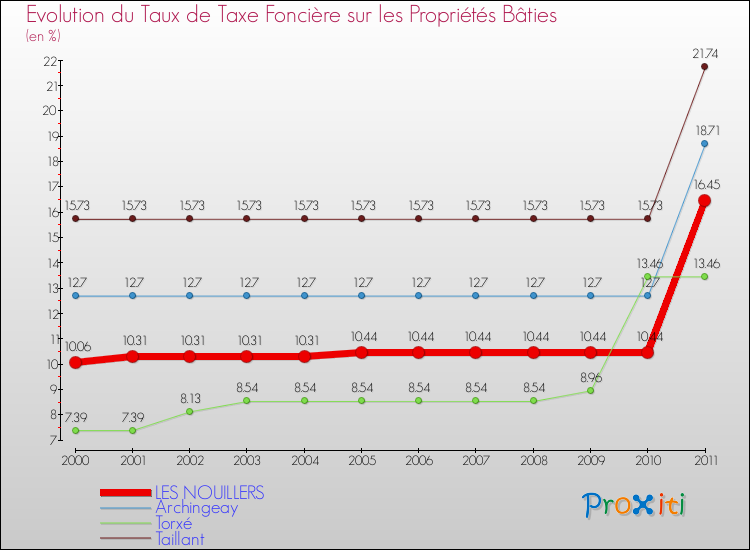 Evolution du taux de la taxe foncière sur le bati pour LES NOUILLERS et les communes proches Comparaison des taux de taxe foncière sur le bati pour LES NOUILLERS et les communes voisines