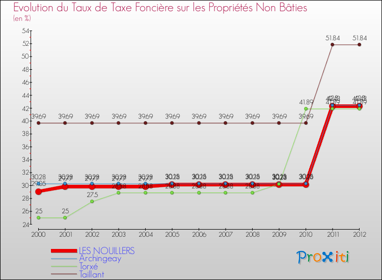 Evolution du taux de la taxe foncière sur les immeubles et terrains non batis pour LES NOUILLERS et les communes proches de 2000 à 2012 Comparaison des taux de la taxe foncière sur les immeubles et terrains non batis pour LES NOUILLERS et les communes voisines de 2000 à 2012