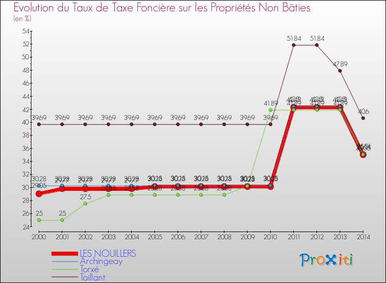 Evolution du taux de la taxe foncière sur les immeubles et terrains non batis pour LES NOUILLERS et les communes proches de 2000 à 2014 Comparaison des taux de la taxe foncière sur les immeubles et terrains non batis pour LES NOUILLERS et les communes voisines de 2000 à 2014