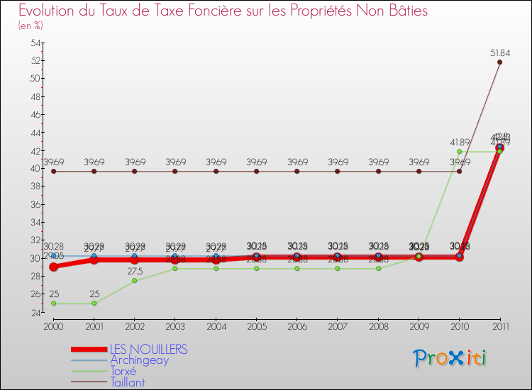Evolution du taux de la taxe foncière sur les immeubles et terrains non batis pour LES NOUILLERS et les communes proches Comparaison des taux de la taxe foncière sur les immeubles et terrains non batis pour LES NOUILLERS et les communes voisines