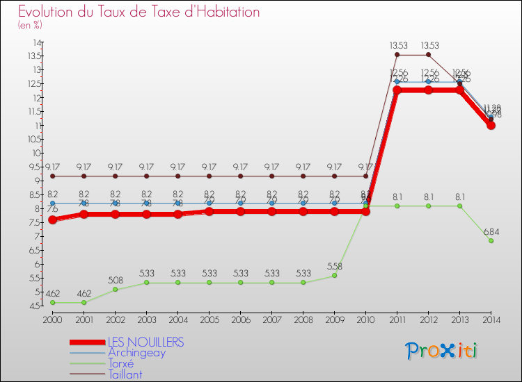 Evolution du taux de la taxe d'habitation pour LES NOUILLERS et les communes proches de 2000 à 2014 Comparaison des taux de la taxe d'habitation pour LES NOUILLERS et les communes voisines de 2000 à 2014