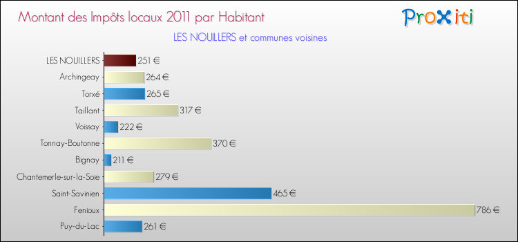Montant des impôts locaux par Habitant pour LES NOUILLERS et les communes proches Comparaison des impôts locaux par habitant pour LES NOUILLERS et les communes voisines
