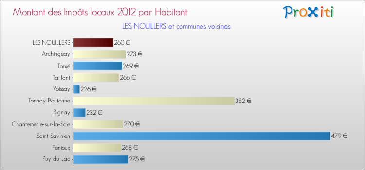 Montant des impôts locaux par Habitant pour LES NOUILLERS et les communes proches Comparaison des impôts locaux par habitant pour LES NOUILLERS et les communes voisines