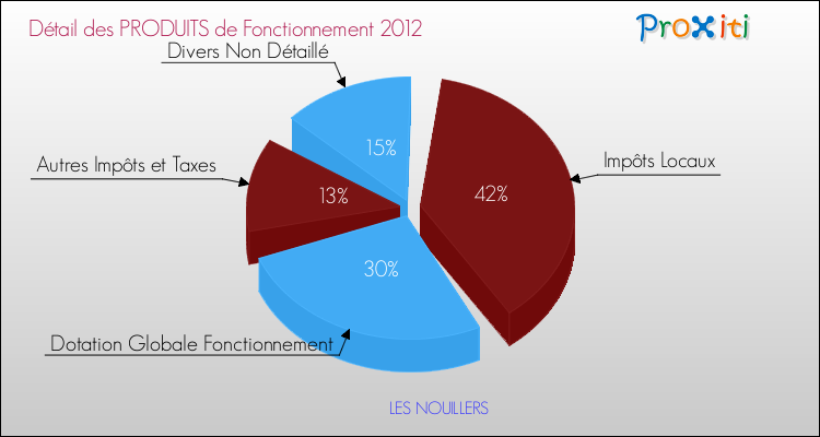 Décomposition du Budget de Fonctionnement 2012 de la commune de LES NOUILLERS Budget de Fonctionnement 2012 pour la commune de LES NOUILLERS