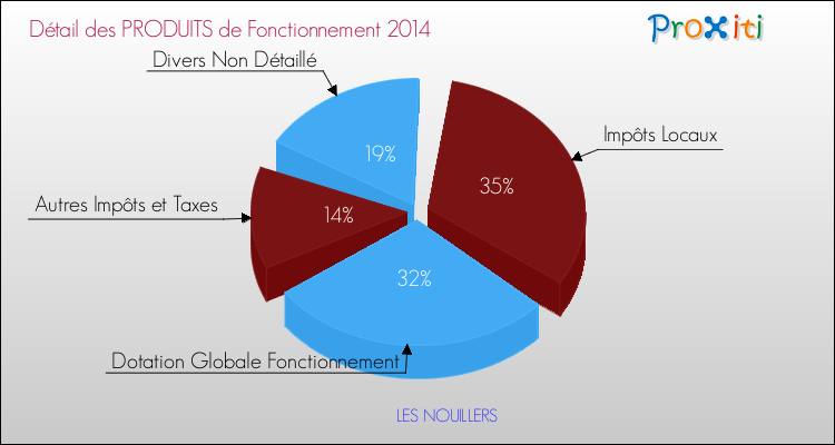 Décomposition du Budget de Fonctionnement 2014 de la commune de LES NOUILLERS Budget de Fonctionnement 2014 pour la commune de LES NOUILLERS