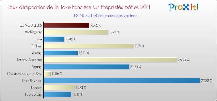 Taux d'imposition de la taxe foncière sur le bati 2011 pour LES NOUILLERS et les communes proches Comparaison des taux d'imposition de la taxe foncière sur le bati 2011 pour LES NOUILLERS et les communes voisines