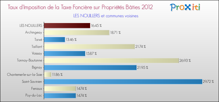 Taux d'imposition de la taxe foncière sur le bati 2012 pour LES NOUILLERS et les communes proches Comparaison des taux d'imposition de la taxe foncière sur le bati 2012 pour LES NOUILLERS et les communes voisines