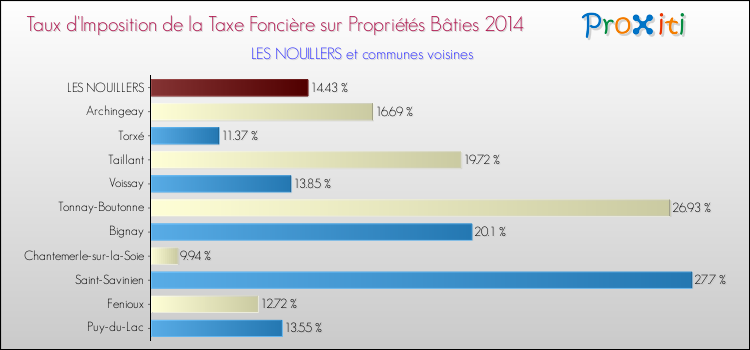 Taux d'imposition de la taxe foncière sur le bati 2014 pour LES NOUILLERS et les communes proches Comparaison des taux d'imposition de la taxe foncière sur le bati 2014 pour LES NOUILLERS et les communes voisines