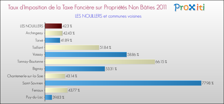 Taux d'imposition de la taxe foncière sur les immeubles et terrains non batis 2011 pour LES NOUILLERS et les communes proches Comparaison des taux d'imposition de la taxe foncière sur les immeubles et terrains non batis 2011 pour LES NOUILLERS et les communes voisines