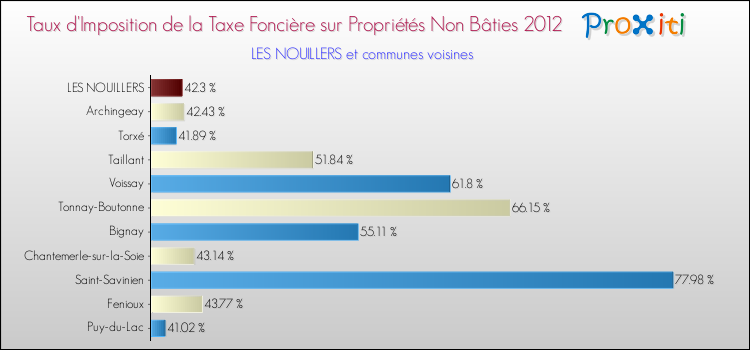 Taux d'imposition de la taxe foncière sur les immeubles et terrains non batis 2012 pour LES NOUILLERS et les communes proches Comparaison des taux d'imposition de la taxe foncière sur les immeubles et terrains non batis 2012 pour LES NOUILLERS et les communes voisines