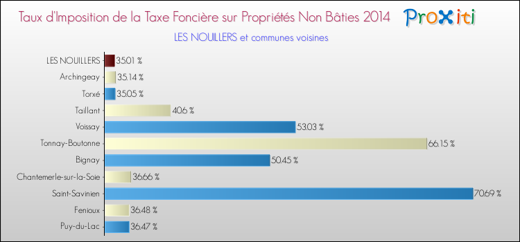 Taux d'imposition de la taxe foncière sur les immeubles et terrains non batis 2014 pour LES NOUILLERS et les communes proches Comparaison des taux d'imposition de la taxe foncière sur les immeubles et terrains non batis 2014 pour LES NOUILLERS et les communes voisines