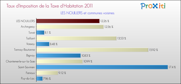 Taux d'imposition de la taxe d'habitation 2011 pour LES NOUILLERS et les communes proches Comparaison des taux d'imposition de la taxe d'habitation 2011 pour LES NOUILLERS et les communes voisines