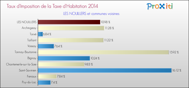Taux d'imposition de la taxe d'habitation 2014 pour LES NOUILLERS et les communes proches Comparaison des taux d'imposition de la taxe d'habitation 2014 pour LES NOUILLERS et les communes voisines