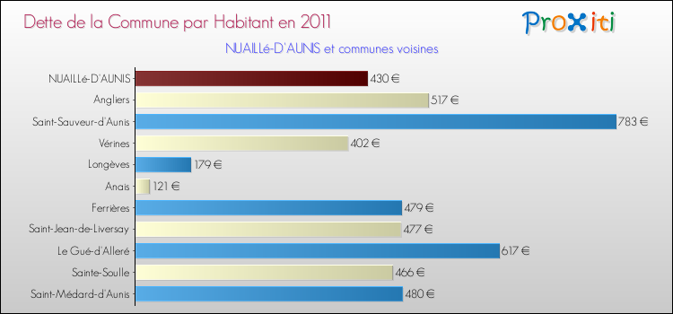 Dette par habitant de la commune en 2011 pour NUAILLé-D'AUNIS et les communes proches Comparaison de la dette par habitant de la commune en 2011 pour NUAILLé-D'AUNIS et les communes voisines