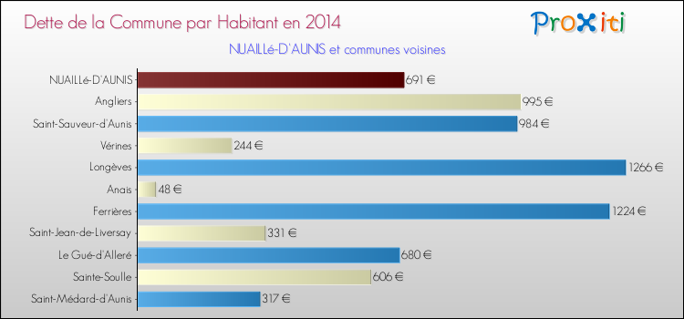 Dette par habitant de la commune en 2014 pour NUAILLé-D'AUNIS et les communes proches Comparaison de la dette par habitant de la commune en 2014 pour NUAILLé-D'AUNIS et les communes voisines
