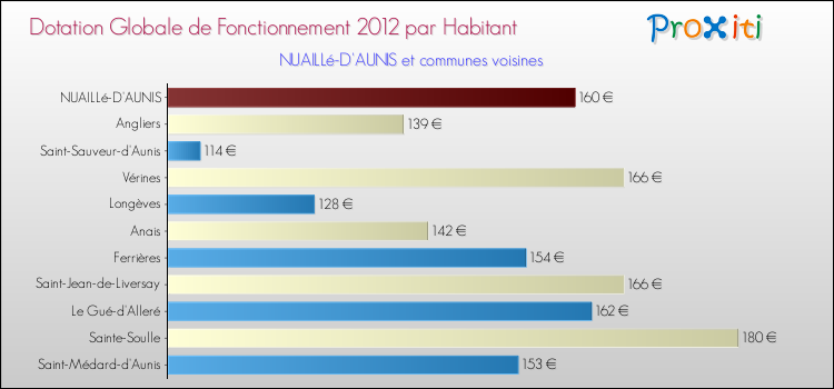 Montant des dotations globales de fonctionnement DGF par Habitant pour NUAILLé-D'AUNIS et les communes proches Comparaison des des dotations globales de fonctionnement DGF par habitant pour NUAILLé-D'AUNIS et les communes voisines
