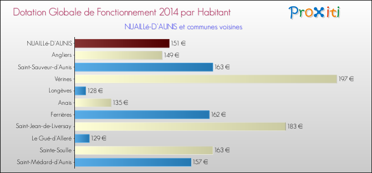 Montant des dotations globales de fonctionnement DGF par Habitant pour NUAILLé-D'AUNIS et les communes proches en 2014. Comparaison des des dotations globales de fonctionnement DGF par habitant pour NUAILLé-D'AUNIS et les communes voisines en 2014.