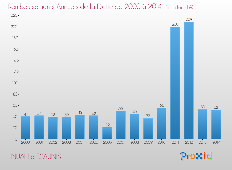 Evolution de l'annuité de la dette pour la commune de NUAILLé-D'AUNIS de 2000 à 2014 Annuités de la dette pour NUAILLé-D'AUNIS de 2000 à 2014