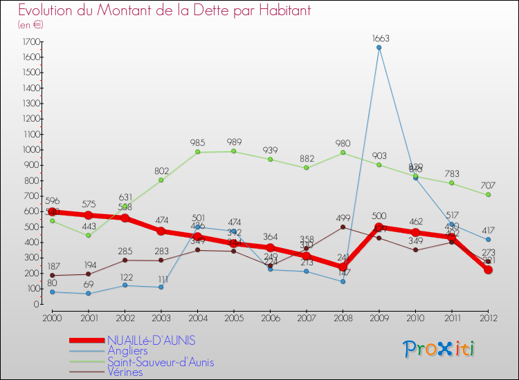 Evolution de la dette par habitant pour la commune de NUAILLé-D'AUNIS et les communes proches de 2000 à 2012 Comparaison de la dette par habitant pour NUAILLé-D'AUNIS et les communes voisines de 2000 à 2012