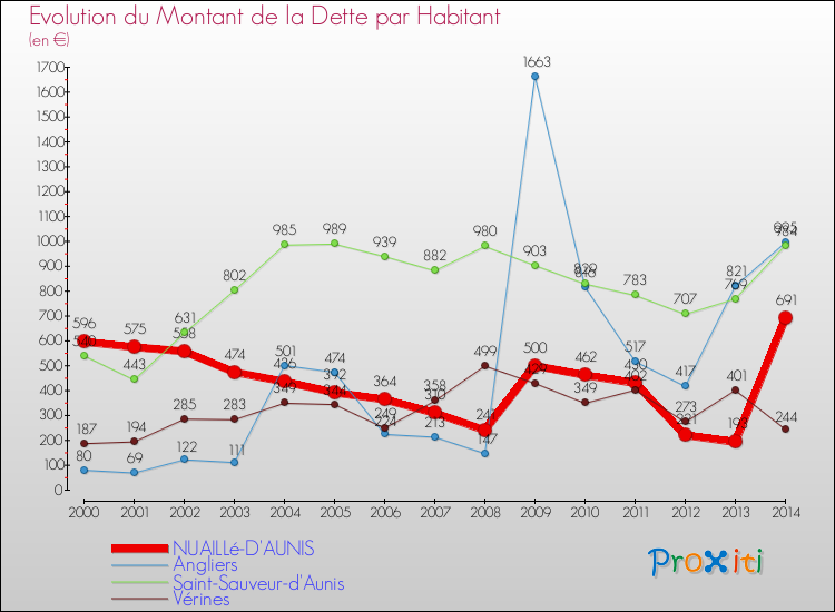 Evolution de la dette par habitant pour la commune de NUAILLé-D'AUNIS et les communes proches de 2000 à 2014 Comparaison de la dette par habitant pour NUAILLé-D'AUNIS et les communes voisines de 2000 à 2014