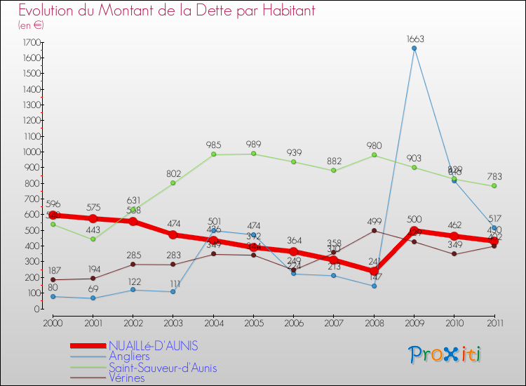 Evolution de la dette par habitant pour la commune de NUAILLé-D'AUNIS et les communes proches Comparaison de la dette par habitant pour NUAILLé-D'AUNIS et les communes voisines