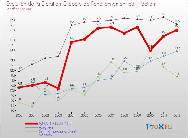 Evolution et montant de la dotation globale de fonctionnement par Habitant pour NUAILLé-D'AUNIS et les communes proches Comparaison des dotations globales de fonctionnement par habitant pour NUAILLé-D'AUNIS et les communes voisines